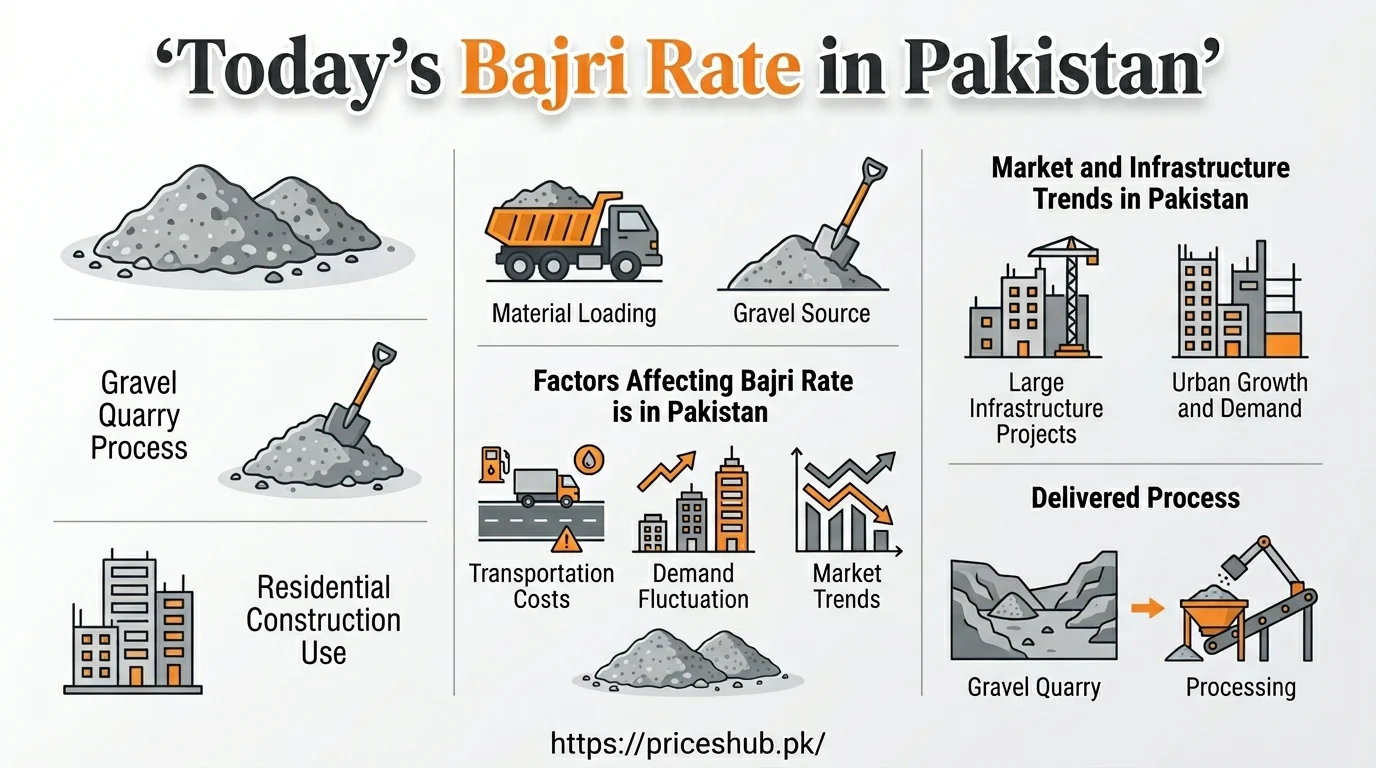 Regional Price Variations