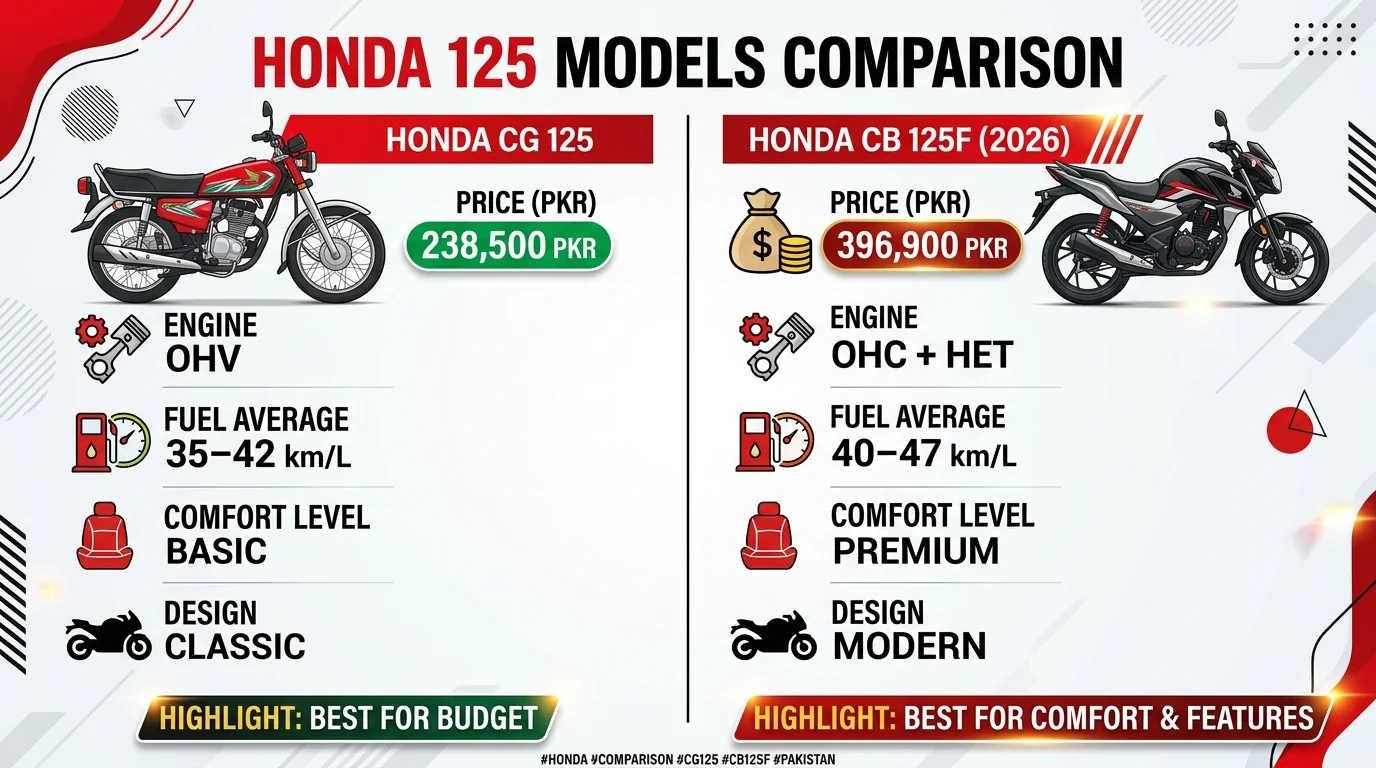 Honda 125 vs Competitors — Which One Should You Buy?